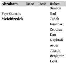 Abraham tithes to Melchizedek