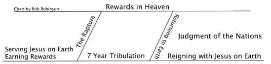 Chart Rewards in Heaven