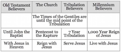 Chart Times of the Gentiles