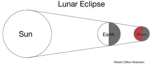 Lunar Eclipse
